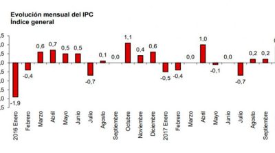 En Castilla-La Mancha la tasa anual de IPC disminuye en dos décimas, como la media nacional