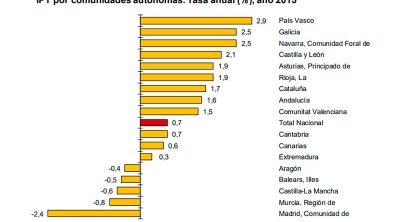 Castilla-La Mancha sufrió en 2015 uno de los mayores descensos en la tasa de variación del IPT