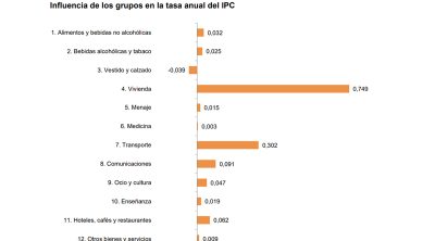 CASTILLA-LA MANCHA REGISTRA EN OCTUBRE UNA SUBIDA DEL IPC UN PUNTO POR ENCIMA DEL NACIONAL